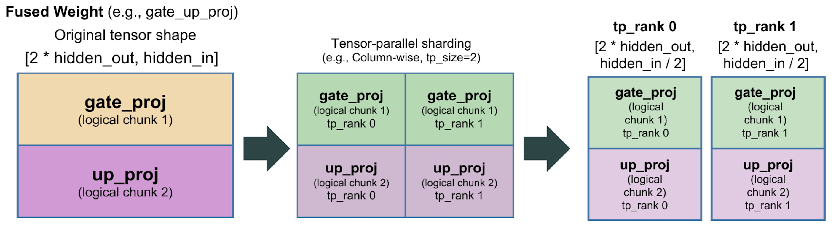 AutoTP sub-parameter partitioning