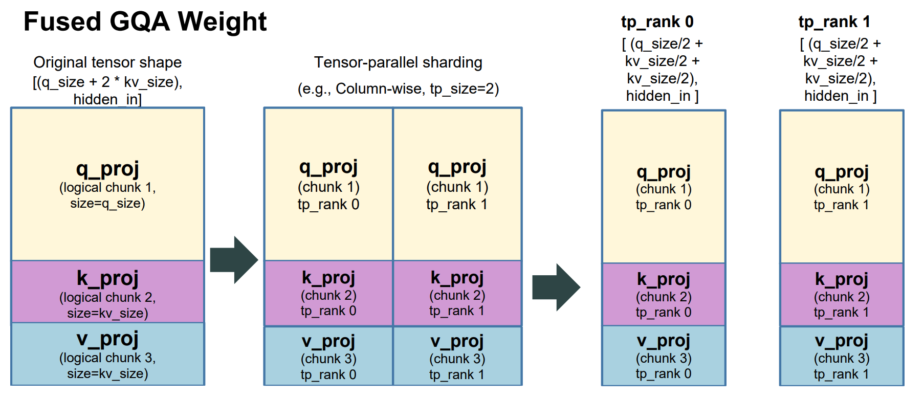 AutoTP sub-parameter partitioning